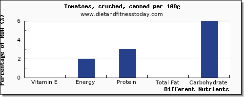 chart to show highest vitamin e in tomatoes per 100g